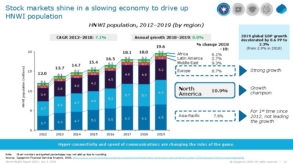 Stock markets shine in a slowing economy to drive up HNWI population, 2012– 2019