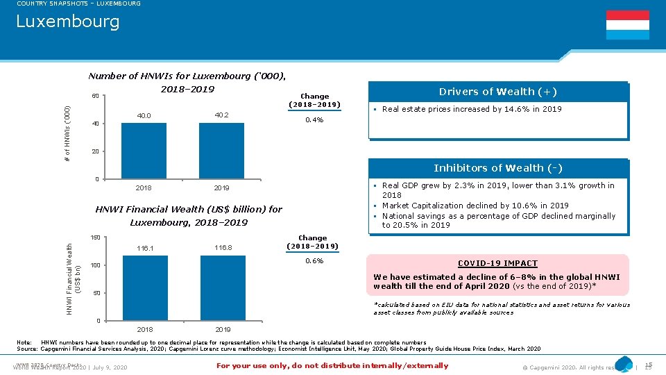 COUNTRY SNAPSHOTS – LUXEMBOURG Luxembourg Number of HNWIs for Luxembourg (‘ 000), 2018– 2019