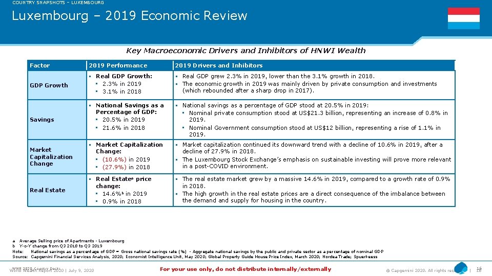 COUNTRY SNAPSHOTS – LUXEMBOURG Luxembourg – 2019 Economic Review Key Macroeconomic Drivers and Inhibitors