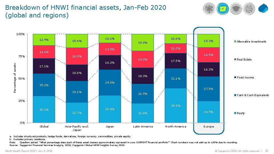 Breakdown of HNWI financial assets, Jan-Feb 2020 (global and regions) 100% 12. 9% 15.