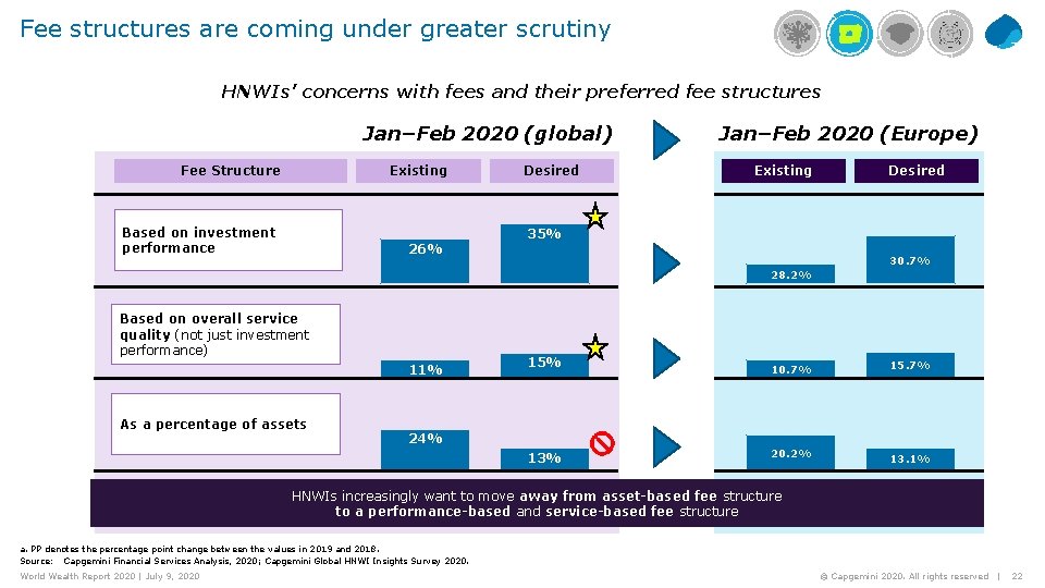 Fee structures are coming under greater scrutiny HNWIs’ concerns with fees and their preferred