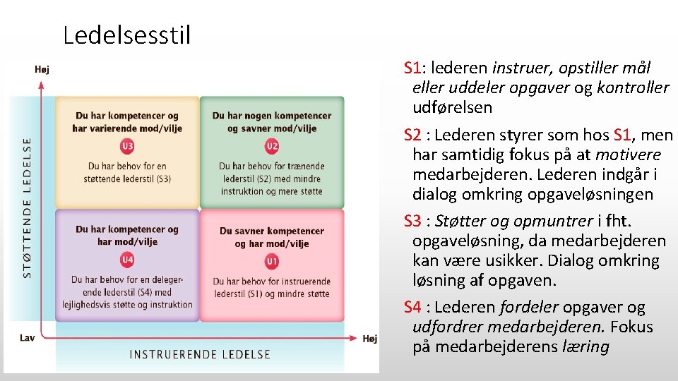 Ledelsesstil S 1: lederen instruer, opstiller mål eller uddeler opgaver og kontroller udførelsen S