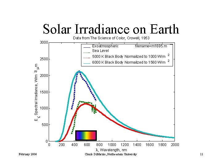 Solar Irradiance on Earth Data from The Science of Color, Crowell, 1953 3000 Exoatmospheric