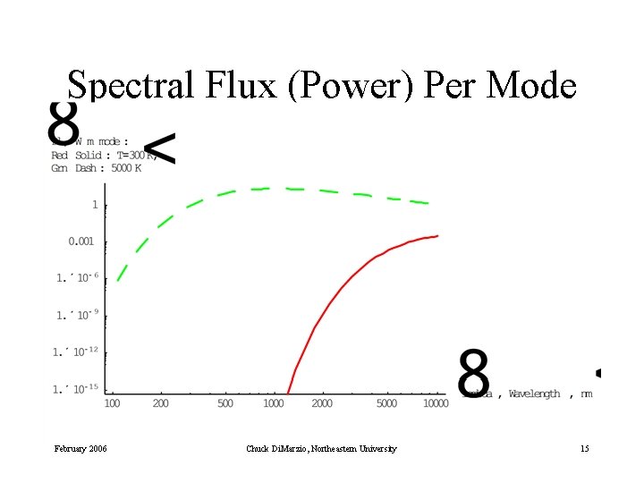 Spectral Flux (Power) Per Mode February 2006 Chuck Di. Marzio, Northeastern University 15 