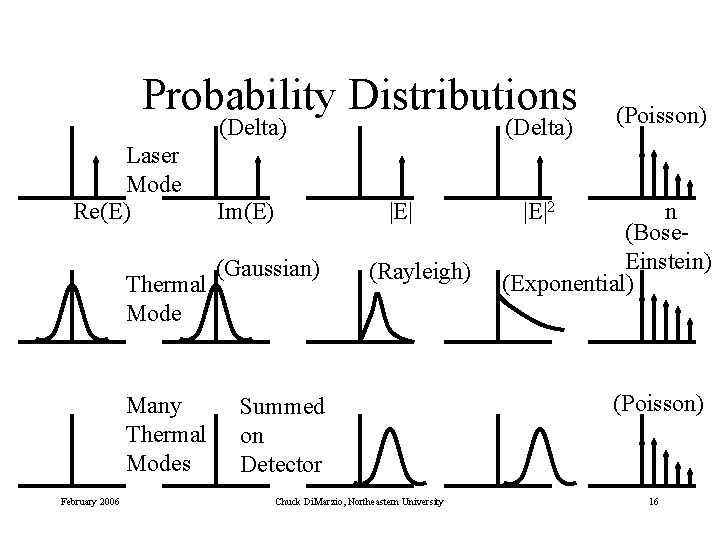 Probability Distributions (Delta) Laser Mode Re(E) Thermal Mode Many Thermal Modes February 2006 Im(E)