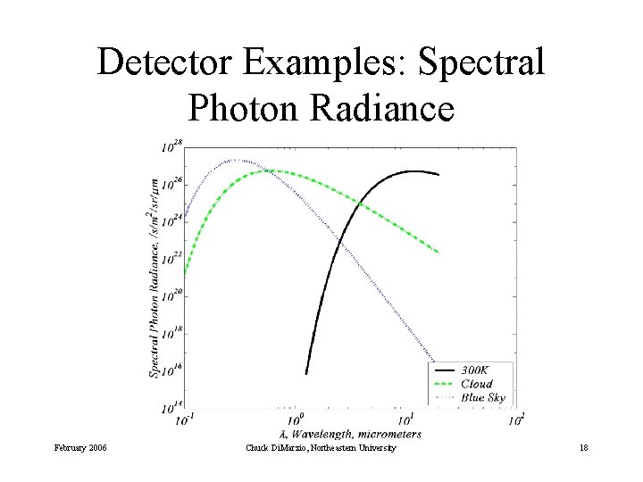 Detector Examples: Spectral Photon Radiance 10464 -3 -32 February 2006 Chuck Di. Marzio, Northeastern