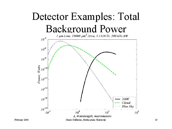 Detector Examples: Total Background Power 10464 -3 -31 February 2006 Chuck Di. Marzio, Northeastern
