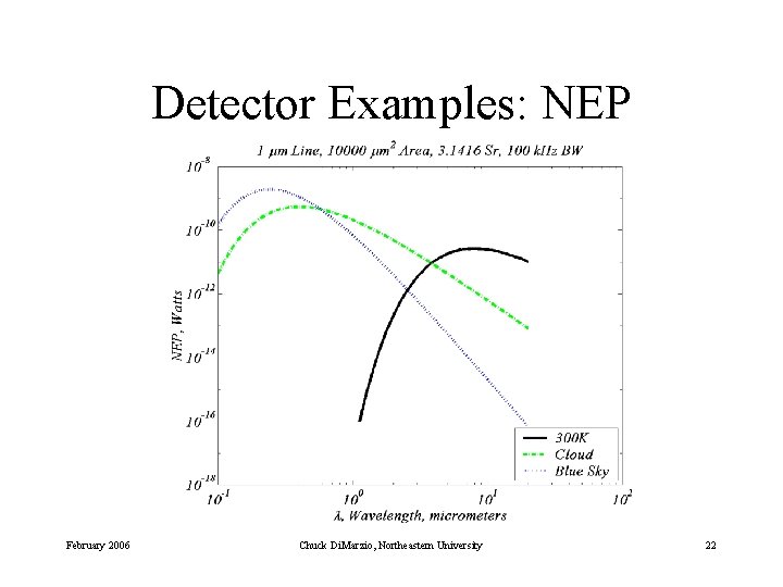 Detector Examples: NEP 10464 -3 -3 February 2006 Chuck Di. Marzio, Northeastern University 22