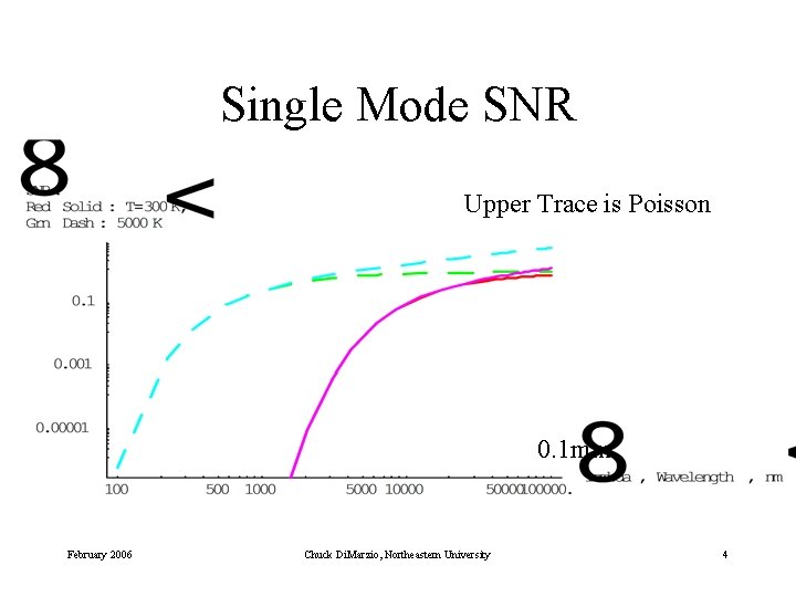Single Mode SNR Upper Trace is Poisson 0. 1 mm February 2006 Chuck Di.
