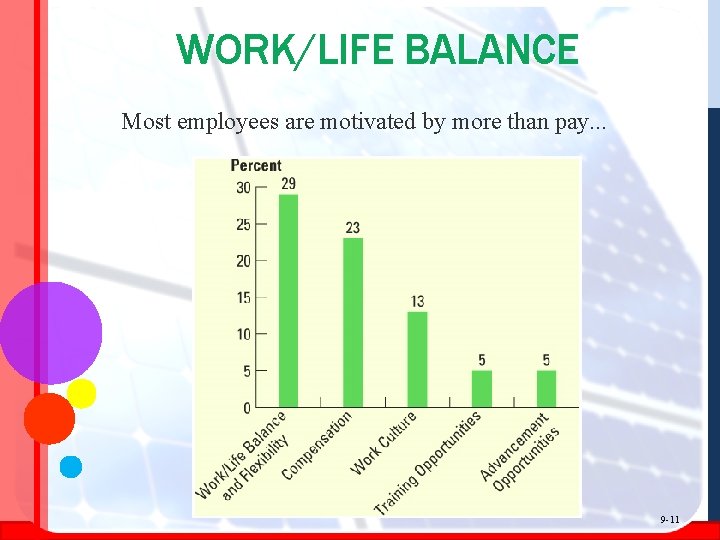 WORK/LIFE BALANCE Most employees are motivated by more than pay. . . 9 -11