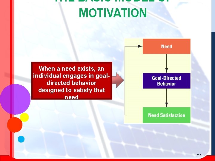 THE BASIC MODEL OF MOTIVATION When a need exists, an individual engages in goaldirected