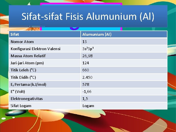 Dragon Fly Sifat-sifat Fisis Alumunium (Al) Sifat Nomor Atom Alumunium (Al) 13 Konfigurasi Elektron