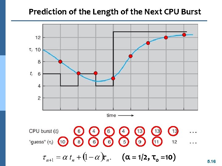 Prediction of the Length of the Next CPU Burst (α = 1/2, τ0 =10)