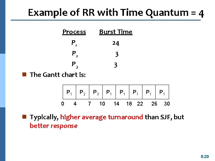 Example of RR with Time Quantum = 4 Process P 1 Burst Time 24