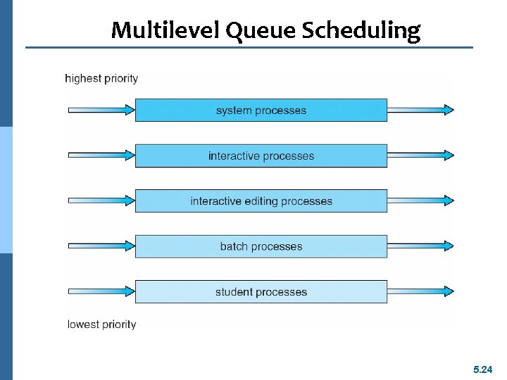 Multilevel Queue Scheduling 5. 24 