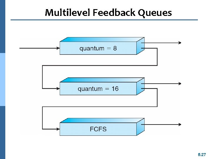 Multilevel Feedback Queues 5. 27 