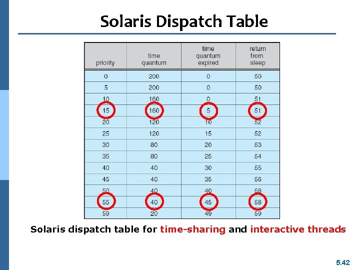 Solaris Dispatch Table Solaris dispatch table for time-sharing and interactive threads 5. 42 