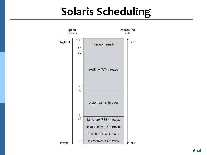 Solaris Scheduling 5. 44 