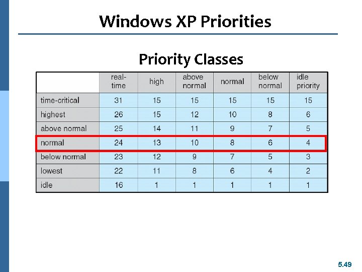 Windows XP Priorities Priority Classes 5. 49 