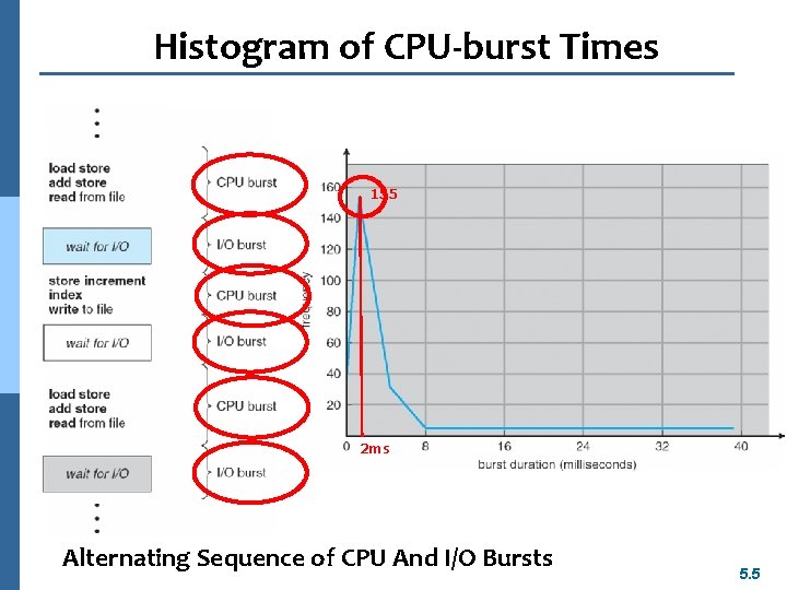 Histogram of CPU-burst Times 155 2 ms Alternating Sequence of CPU And I/O Bursts