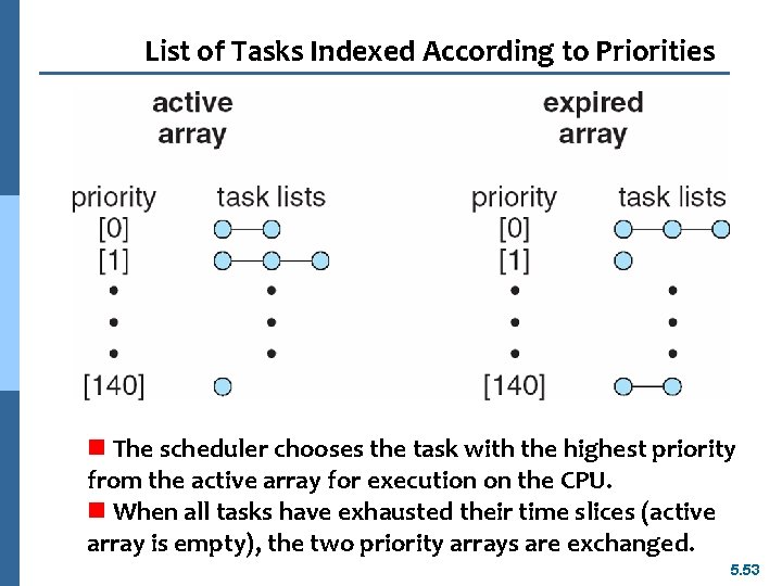 List of Tasks Indexed According to Priorities n The scheduler chooses the task with