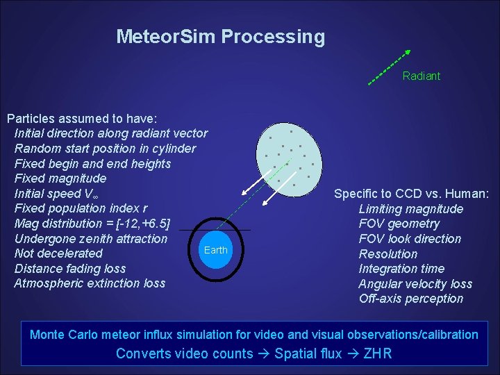 Meteor. Sim Processing Radiant Particles assumed to have: Initial direction along radiant vector Random Meteor. Sim Processing Radiant Particles assumed to have: Initial direction along radiant vector Random