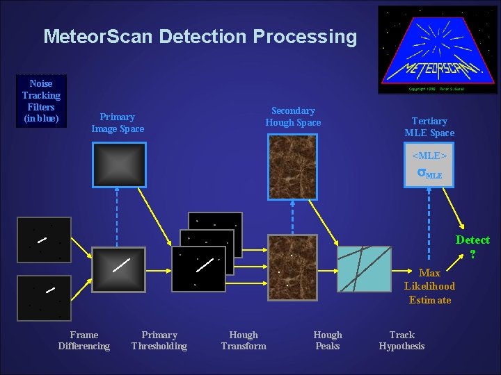 Meteor. Scan Detection Processing Noise Tracking Filters (in blue) Primary Image Space Secondary Hough Meteor. Scan Detection Processing Noise Tracking Filters (in blue) Primary Image Space Secondary Hough