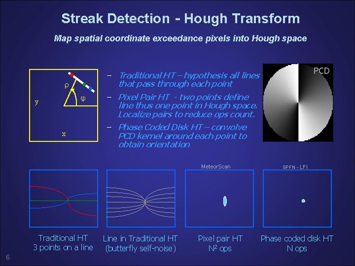 Streak Detection - Hough Transform Map spatial coordinate exceedance pixels into Hough space y Streak Detection - Hough Transform Map spatial coordinate exceedance pixels into Hough space y
