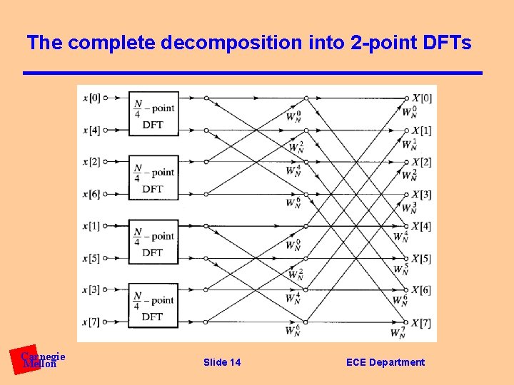 The complete decomposition into 2 -point DFTs Carnegie Mellon Slide 14 ECE Department 