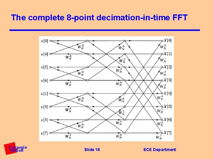 The complete 8 -point decimation-in-time FFT Carnegie Mellon Slide 16 ECE Department 