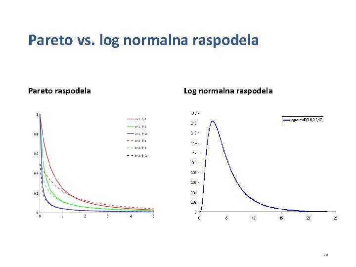 Pareto vs. log normalna raspodela Pareto raspodela Log normalna raspodela 24 