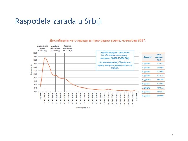 Raspodela zarada u Srbiji 28 
