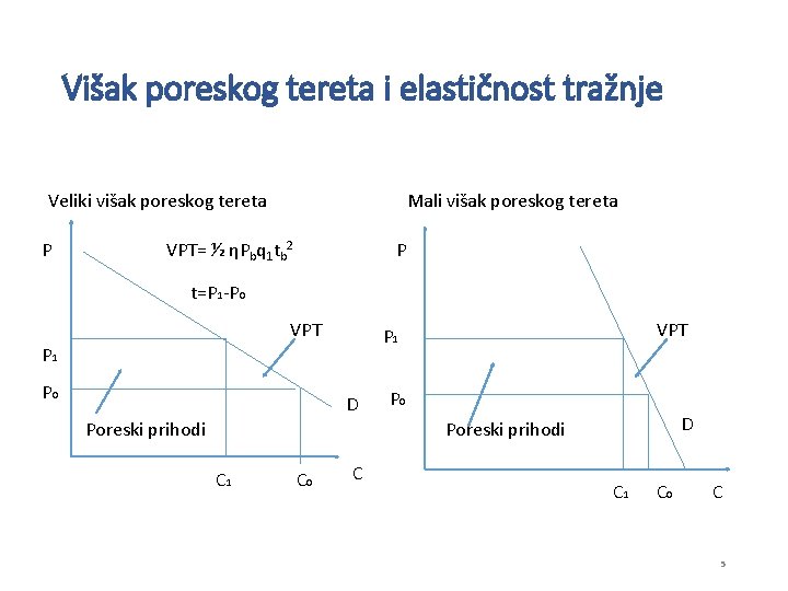 Višak poreskog tereta i elastičnost tražnje Mali višak poreskog tereta Veliki višak poreskog tereta