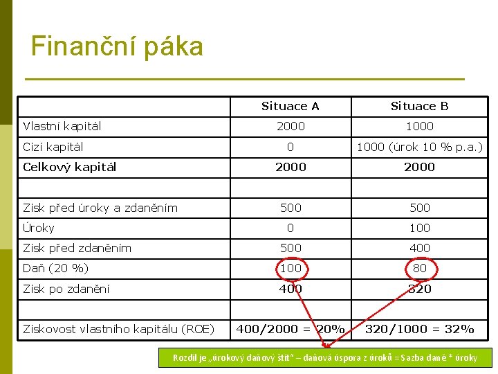 Finanční páka Situace A Situace B 2000 1000 (úrok 10 % p. a. )