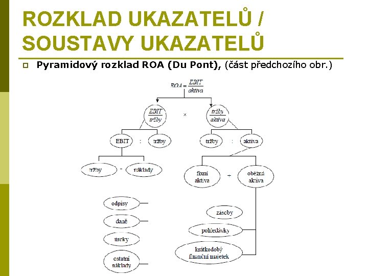 ROZKLAD UKAZATELŮ / SOUSTAVY UKAZATELŮ p Pyramidový rozklad ROA (Du Pont), (část předchozího obr.