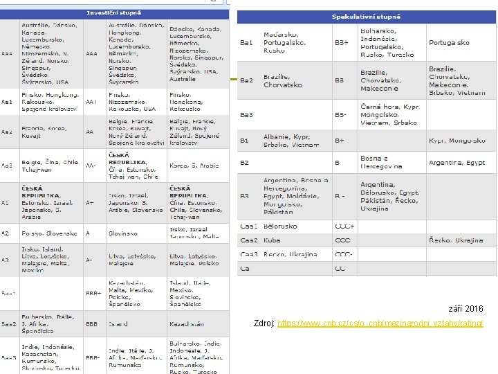 září 2016 Zdroj: https: //www. cnb. cz/cs/o_cnb/mezinarodni_vztahy/rating/ 