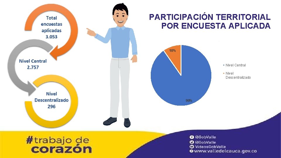 PARTICIPACIÓN TERRITORIAL POR ENCUESTA APLICADA 10% Nivel Central Nivel Descentralizado 90% 