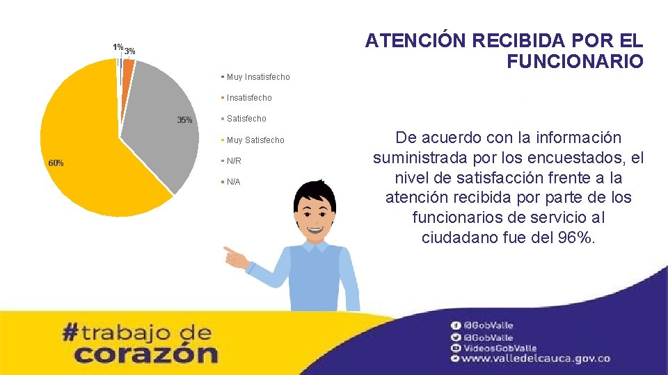 1% 3% Muy Insatisfecho ATENCIÓN RECIBIDA POR EL FUNCIONARIO Insatisfecho 35% Satisfecho Muy Satisfecho