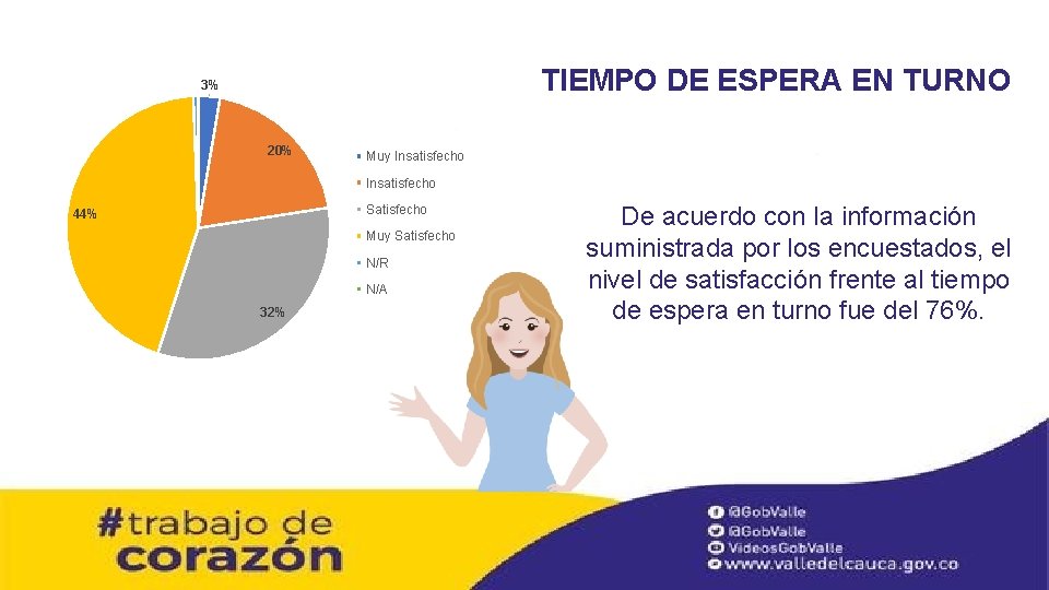 TIEMPO DE ESPERA EN TURNO 3% 20% Muy Insatisfecho Satisfecho 44% Muy Satisfecho N/R