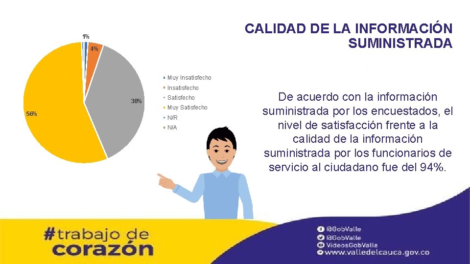 CALIDAD DE LA INFORMACIÓN SUMINISTRADA 1% 4% Muy Insatisfecho 38% 56% Satisfecho Muy Satisfecho