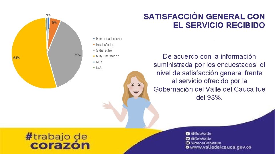 SATISFACCIÓN GENERAL CON EL SERVICIO RECIBIDO 1% 5% Muy Insatisfecho Satisfecho 54% 39% Muy