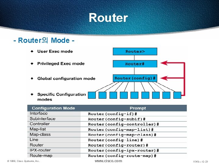 Router - Router의 Mode - © 1999, Cisco Systems, Inc. www. cisco. com ICND— Router - Router의 Mode - © 1999, Cisco Systems, Inc. www. cisco. com ICND—