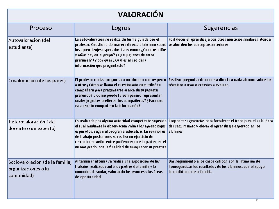 VALORACIÓN Proceso Logros Sugerencias Autovaloración (del estudiante) La autovaloración se realiza de forma guiada