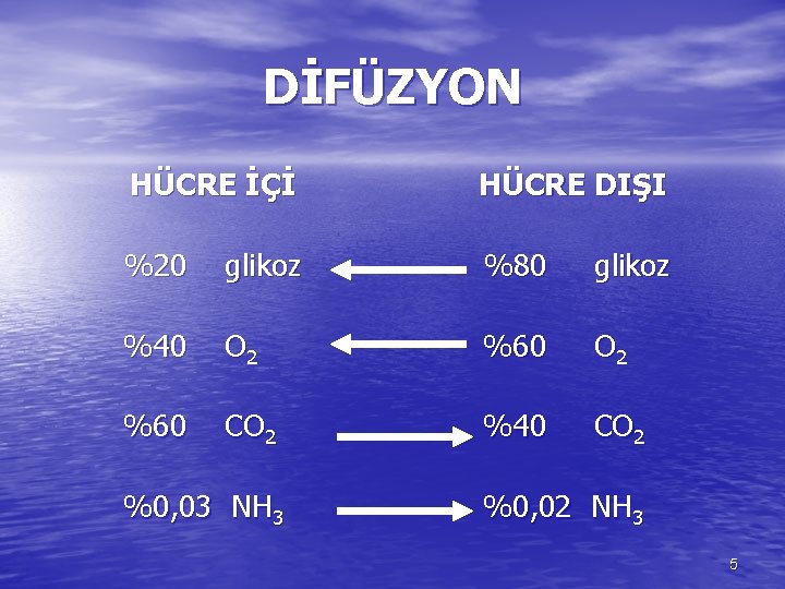 DİFÜZYON HÜCRE İÇİ HÜCRE DIŞI %20 glikoz %80 glikoz %40 O 2 %60 CO