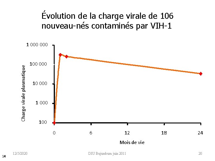 Évolution de la charge virale de 106 nouveau-nés contaminés par VIH-1 Charge virale plasmatique