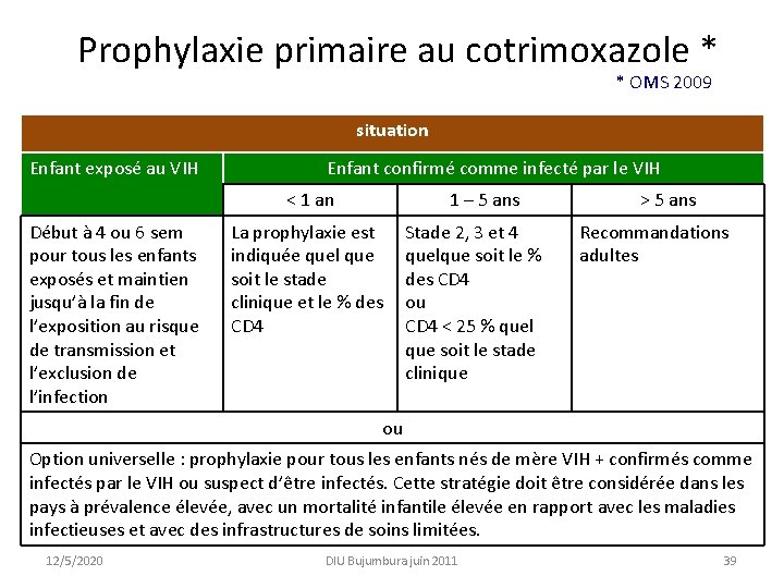 Prophylaxie primaire au cotrimoxazole * * OMS 2009 situation Enfant exposé au VIH Enfant
