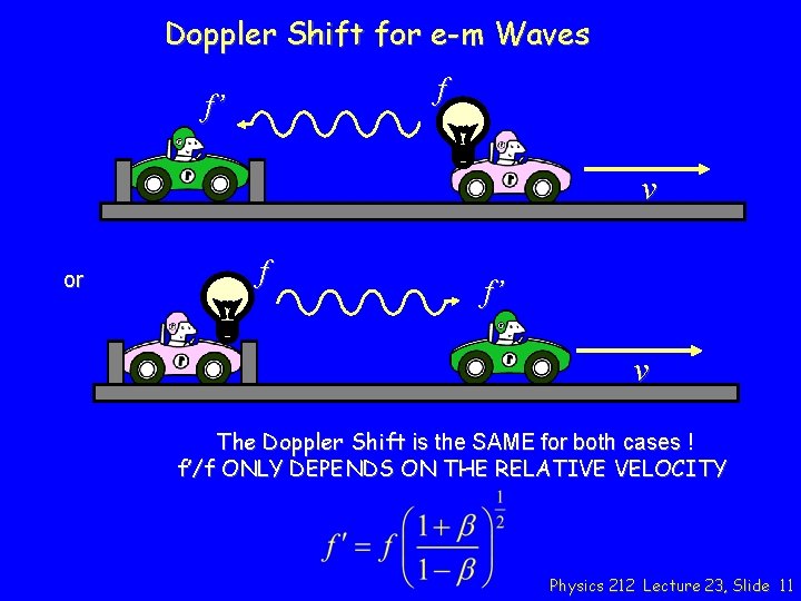 Doppler Shift for e-m Waves f f’ v or f f’ v The Doppler