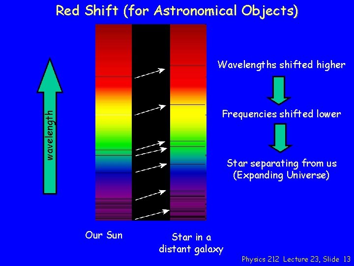 Red Shift (for Astronomical Objects) Wavelengths shifted higher wavelength Frequencies shifted lower Star separating