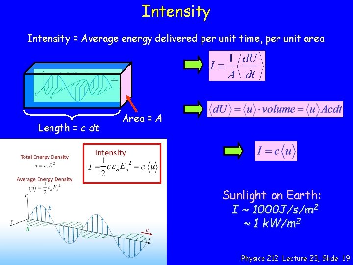 Intensity = Average energy delivered per unit time, per unit area Length = c