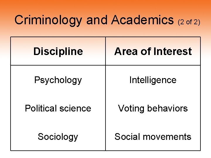 Criminology and Academics (2 of 2) Discipline Area of Interest Psychology Intelligence Political science